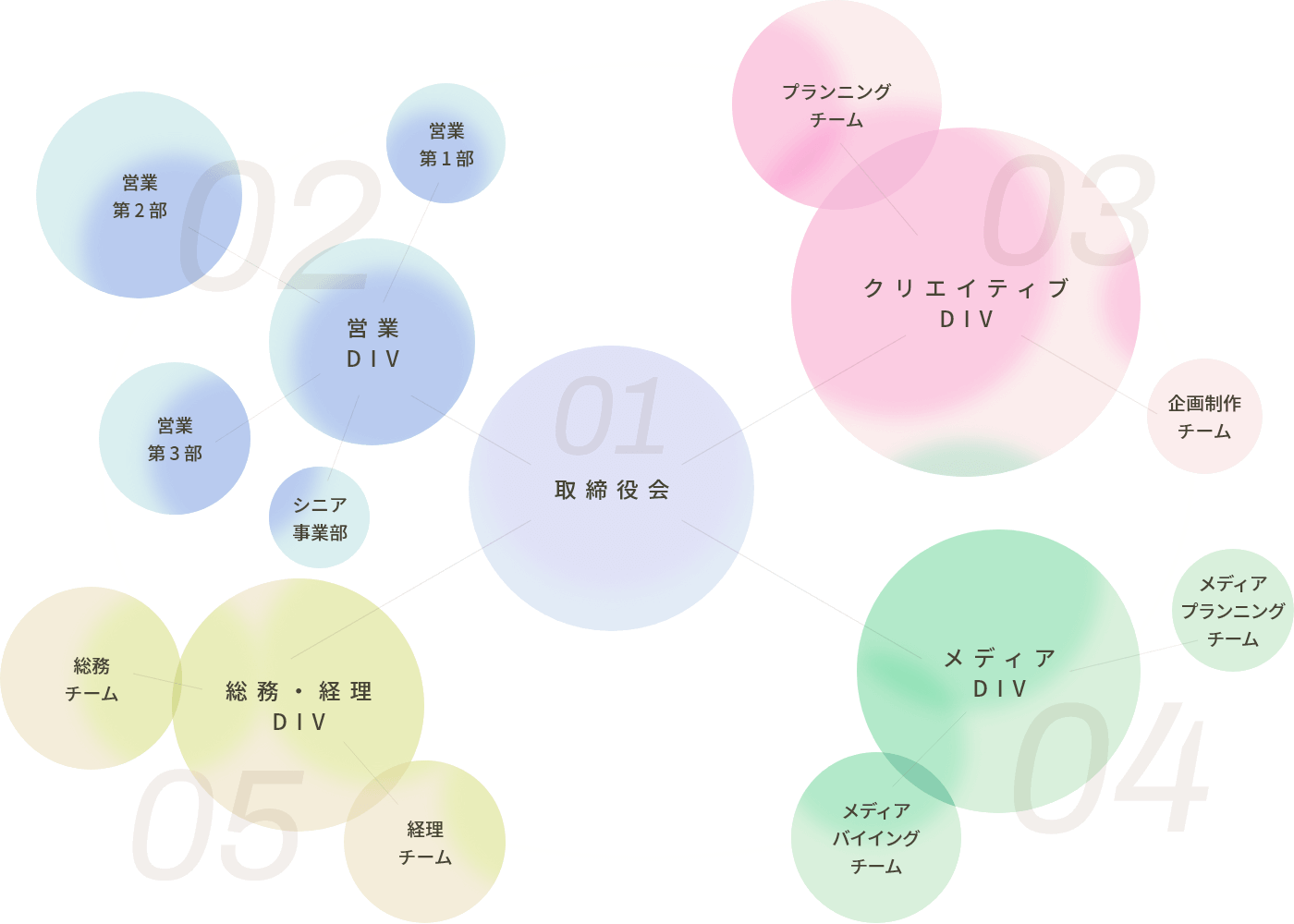 （01 取締役会）（02 営業DIV）（03 クリエイティブDIV）（04 メディアDIV）（05 総務・経理DIV）