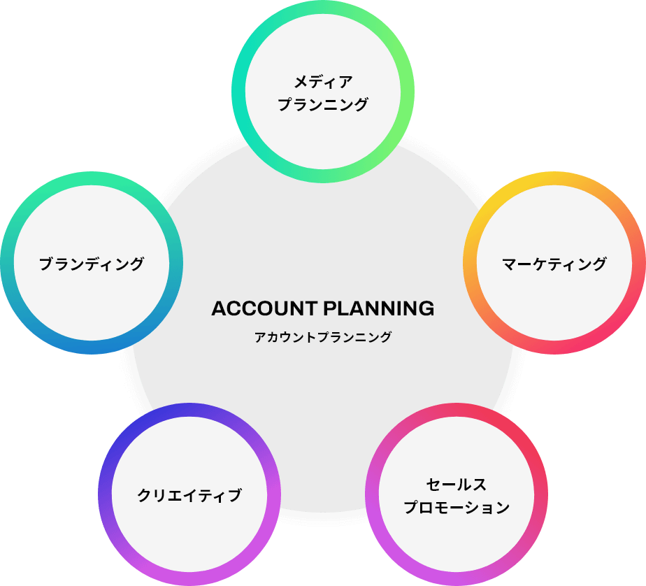 アカウントプランニング （メディアプランニング）（マーケティング）（ブランディング）（クリエイティブ）（セールスプロモーション）